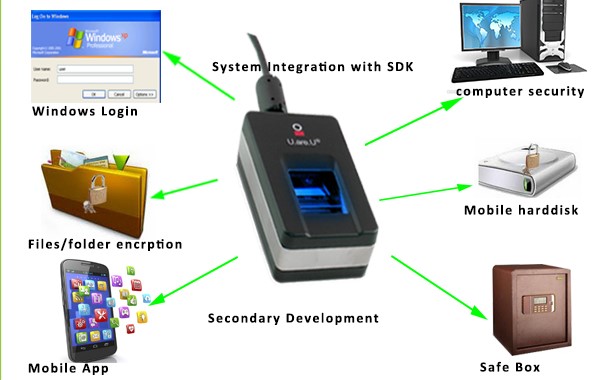 Crossmatch U.are.U 5300 Scanner Fingerprint